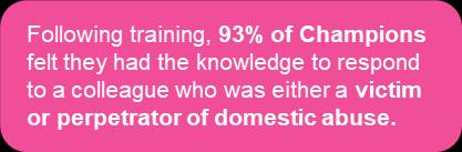 The overwhelming majority (98%) of participants felt that the training would enable them to support and offer development opportunities to colleagues when they are dealing with victims of domestic