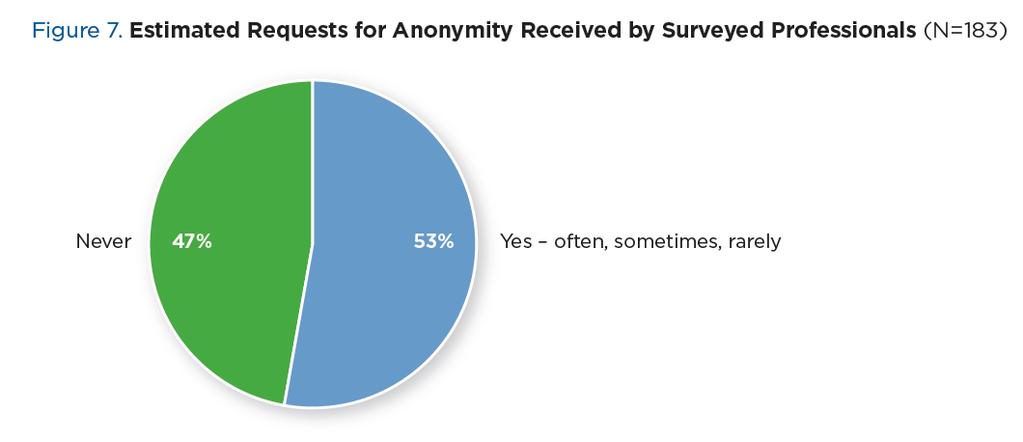 Issue 1: Anonymous Reporting