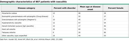Vasculitides Introduction Presence of inflammatory leukocytes in vessel walls Loss of vessel integrity Tissue ischemia