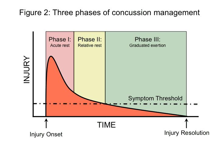 Concussion Management 1 3 2