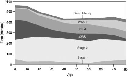 hrs significantly associated with CHD, stroke, and diabetes among adults over 45 years Depression and anxiety increased Obesity Drowsy driving. CDC 2013. Consequences of insomnia. Sleep Med Clin 2008.