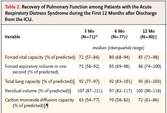 Good recovery of pulmonary function Diffusion capacity only finding on PFT that