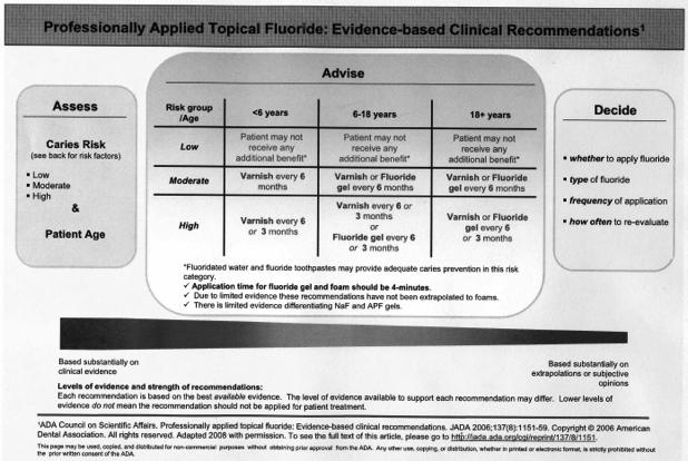 . Alternative to supplement Fluoride 2016 A Decade of Changes v Review of how FLUORIDE works v What is FLUOROSIS v 2001 CDC Fluoride Guidelines v 2006 ADA Topical Fluoride Recommendation v 2007 ADA