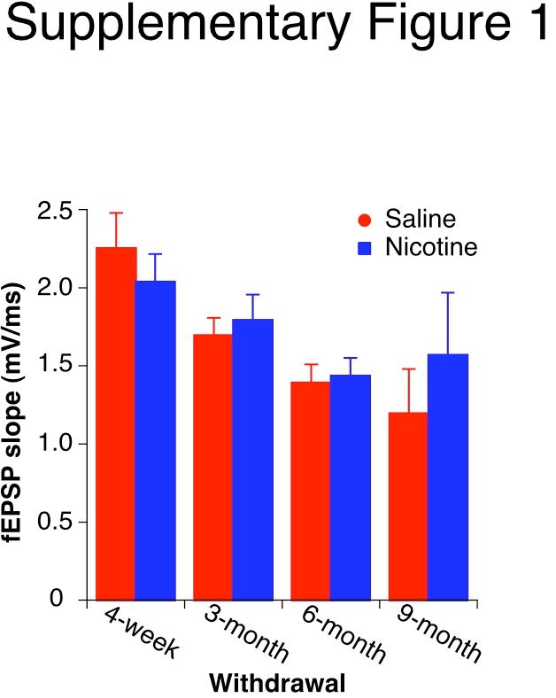 Short- and long-lasting consequences of in vivo nicotine treatment on hippocampal excitability Rachel E. Penton, Michael W. Quick, Robin A. J. Lester Supplementary Figure 1.
