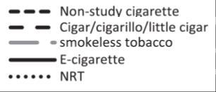 Proportion of participants using alternative products The Role of Alternative Nicotine Delivery Systems (w/ combusted and non-combusted) Use of alternative products was associated with increased