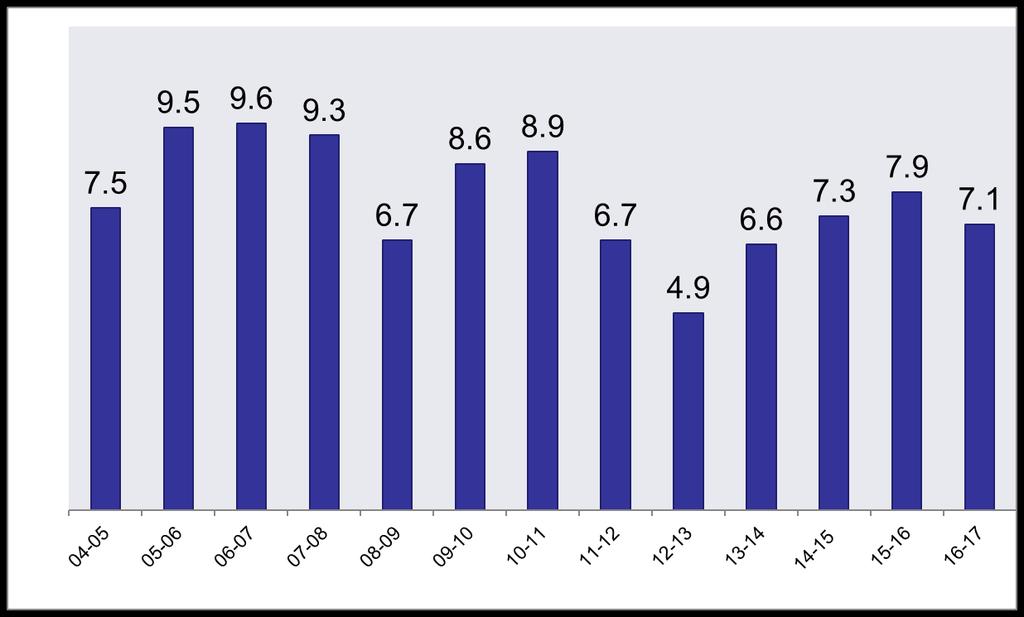 GDP Growth Rate (%) India's Overall GDP Growth The average GDP growth in last six