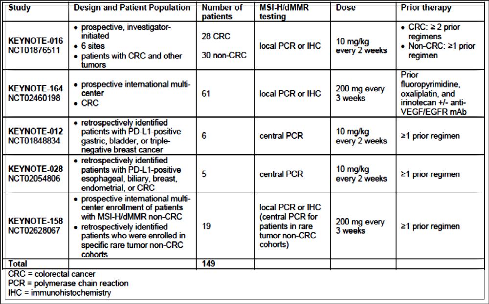 Table 23: MSI-H Trials Efficacy