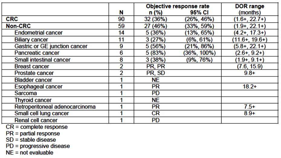 Table 25. Response by tumor type There is limited experience with KEYTRUDA in pediatric patients.