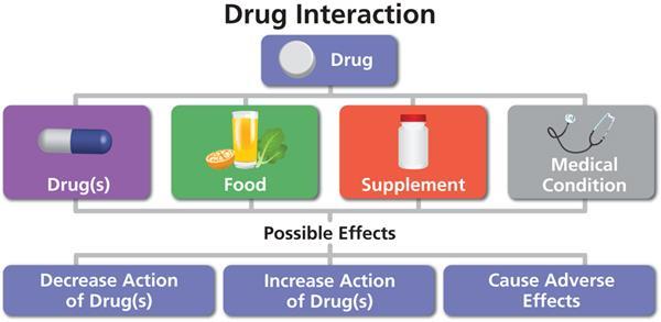 multi-morbidity requires intake of several drugs, leading to a higher risk for medication interaction Eliasson L et al., Leuk Res, 2011;35(5):626-30 Noens L et al.