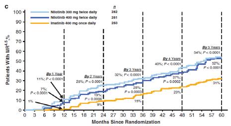 0 12 Months (p<0.0001) Imatinib 6% Nilotinib 20% 5 Years (p<0.
