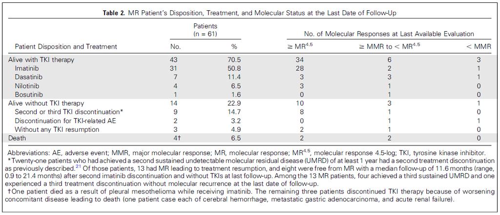 Outcomes in pts With molecular relapse 57/61 relapsed pts restarted TKIs 55 achieved 2 nd undetectable status median time 4.