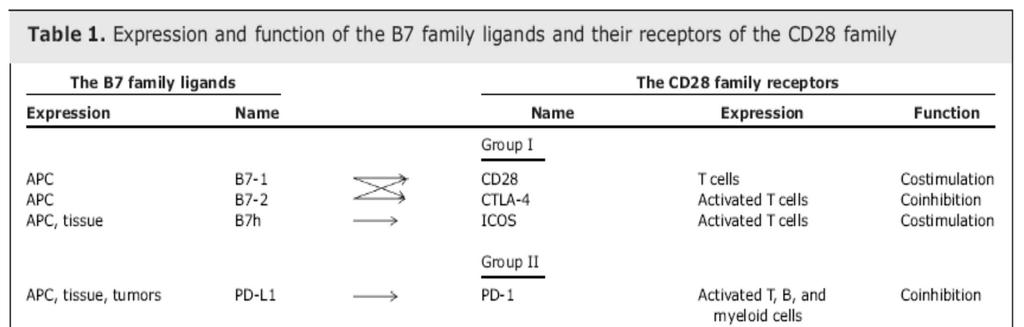 Summary of B7 family ligands and their