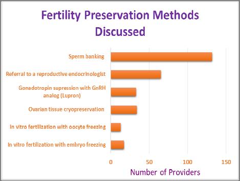 Physician referral for fertility preservation in oncology patients: a national study of practice behaviors. J Clin Oncol. 2009 Dec 10;27(35): 5952-7. 2. Adams E, Hill E, Watson E.