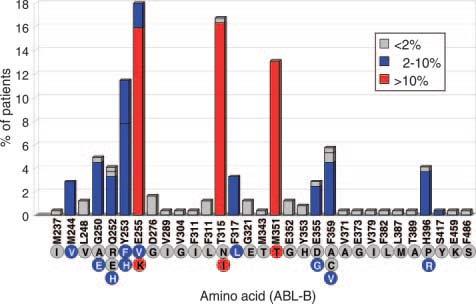 Pogostnost pojavljanja mutacij v genu ABL1 KML in ALL z Ph + pri zdravljenju z