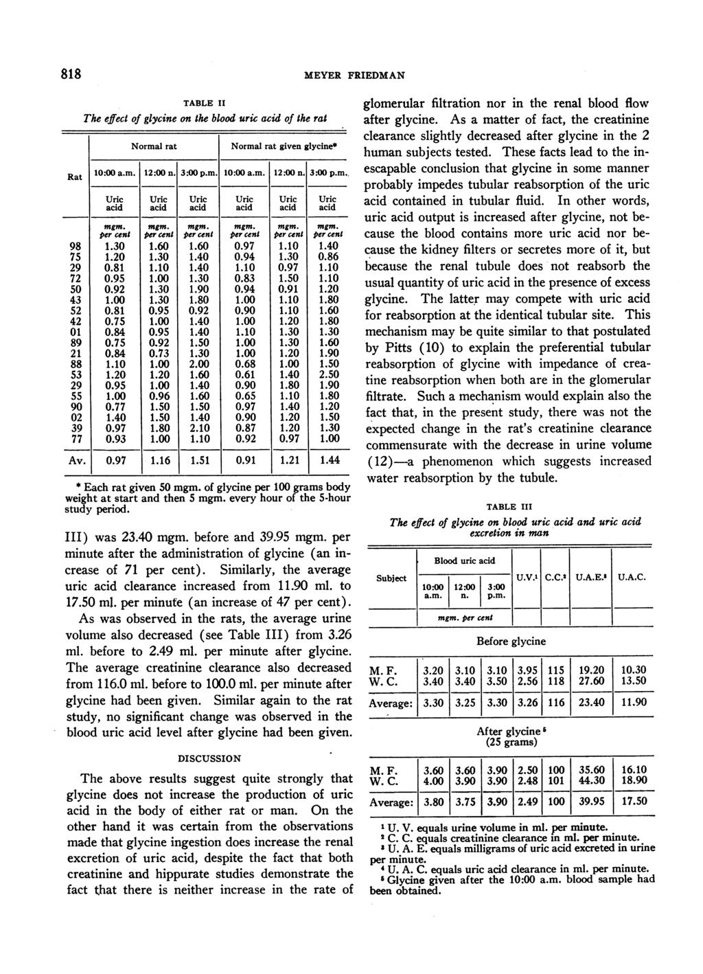 8^18 TABLE II The effect of glycine on the blood uric acid of the rat Normal rat Normal rat given glycine* Rat 10:00 a.m. 12:00 n. 3:00 p.m. 10:00 a.m. 12:00 n. 3:00 p.m., Uric Uric Uric Uric Uric Uric acid acid acid acid acid acid mgm.