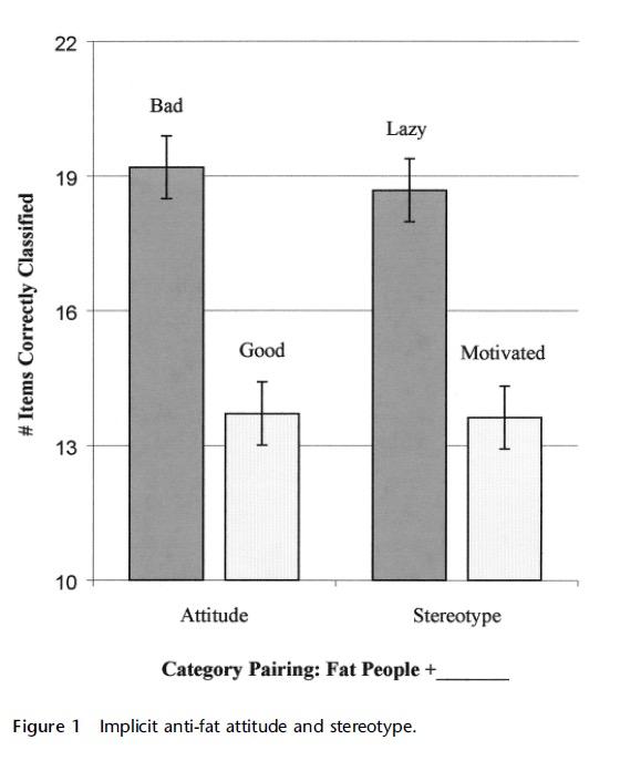 Do health professionals who treat obesity have anti-fat bias? Image credit: https://employmentdiscrimination.foxrothschild.