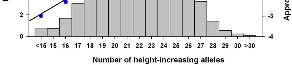 of height Lots more genes to find but extremely