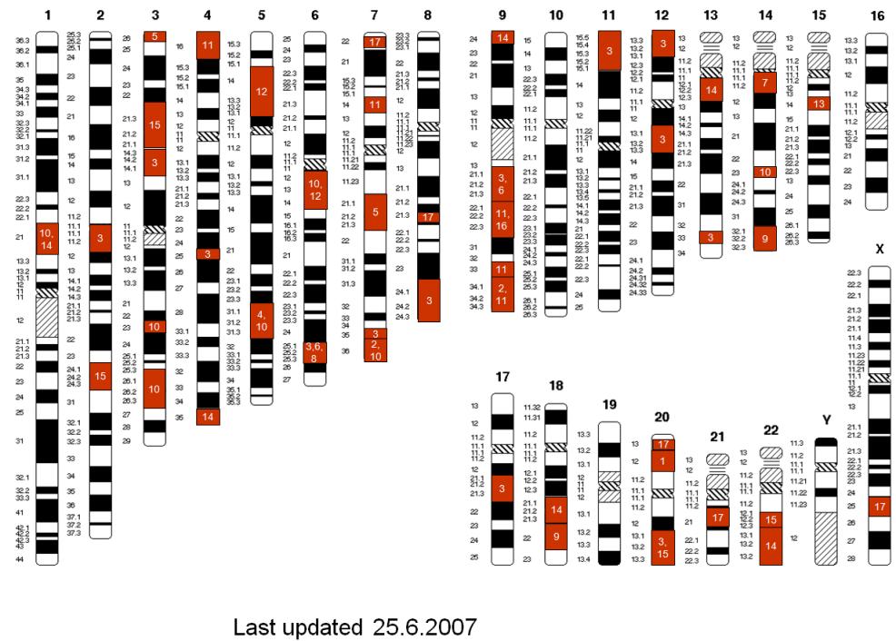 Perola et al, Plos Genetics, 2007; data available at
