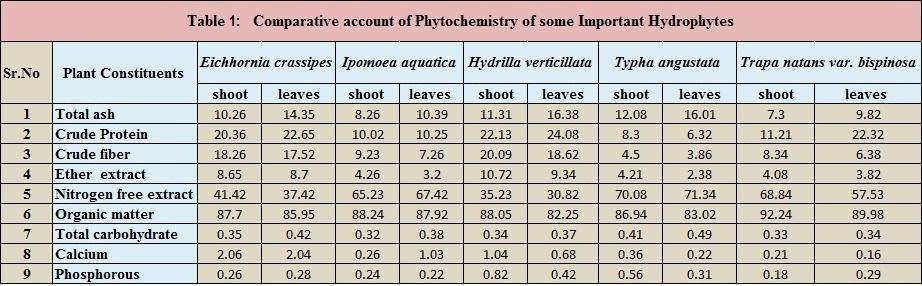 3.1 Eichhornia crassipes The average chemical composition of shoot of Eichhornia crassipes percentage dry basis was found to be total ash 10.26, crude protein 20.36, crude fiber 18.