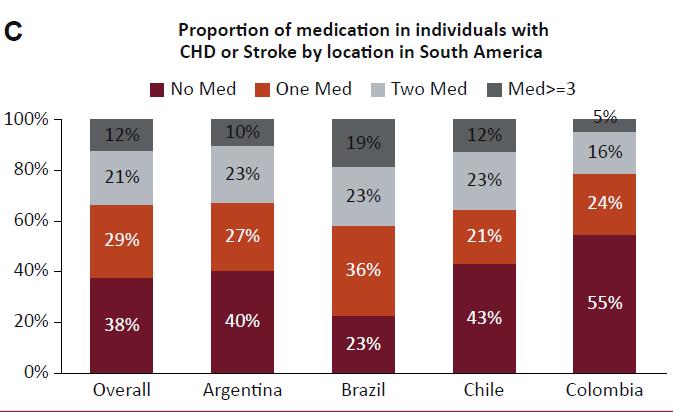 Secondary CV Prevention in South America in a Community Setting Objective: To assess the use of effective secondary prevention