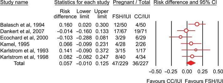 Pregnancy rates following IUI combined with ovarian stimulation using either anti-estrogens or FSH. Live birth rates could not be assessed Is FSH/IUI superior to CC/IUI?