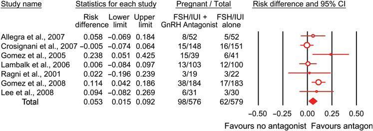 Ongoing pregnancy rate per couple with one cycle of FSH/IUI with and without GnRH antagonist treatment. In seven RCTs, the average ongoing pregnancy rate was only 5.