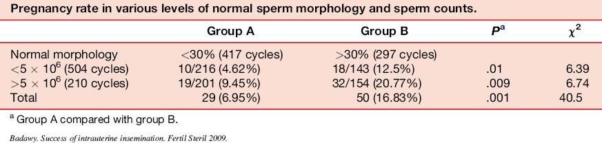than 35 years, the number of motile spermatozoa inseminated is