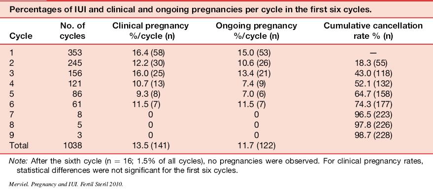 The best balance between cost and efficacy is found in the first three IUI cycles.