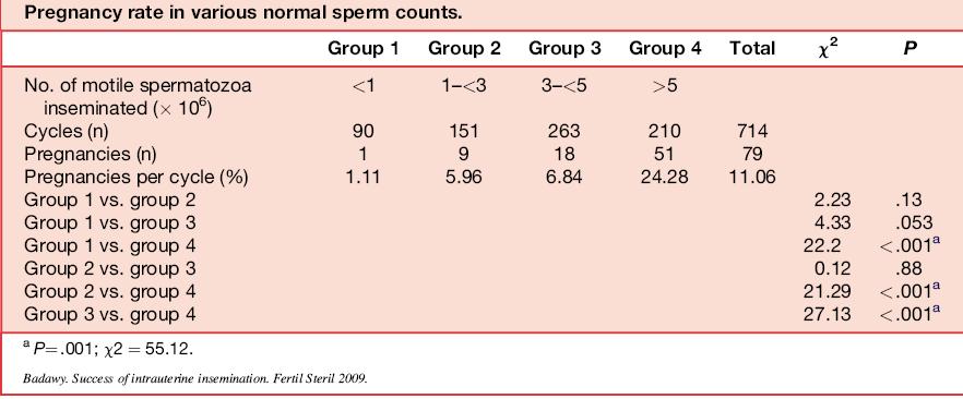 Intrauterine insemination used for treating male factor infertility has little chance of success when the woman is older than