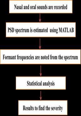 sounds. The Fig.2 and Fig.3 shows the formant frequencies F1,F2 and F3 for syllable ra and na. V.