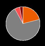 17% 78% AFRICAN MENINGITIS
