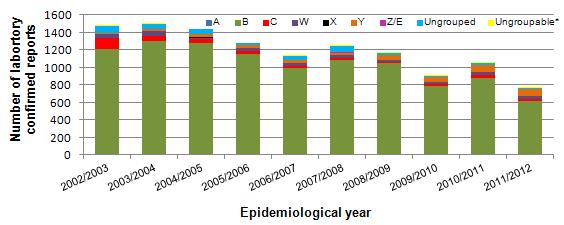 Invasive meningococcal disease in England and Wales by capsular