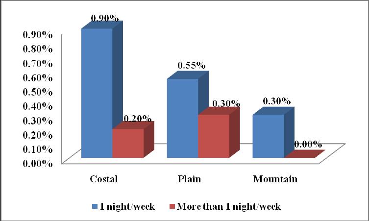 7%) Figure IV: Severity of the diseases according to geographical distribution Severity Costal Plain Mountain Total P Male (0.%) (0.%) 3 (0.%) 7 (0.6%) 0.115 1 1 night/week Female 9 (0.7%) 4 (0.