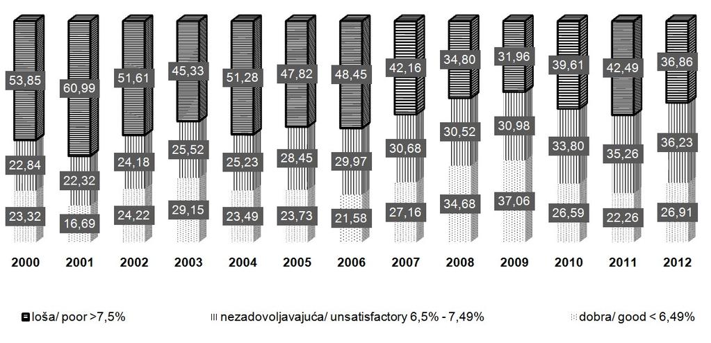 CroDiab Registry at the end of the year Slika - Figure 3.