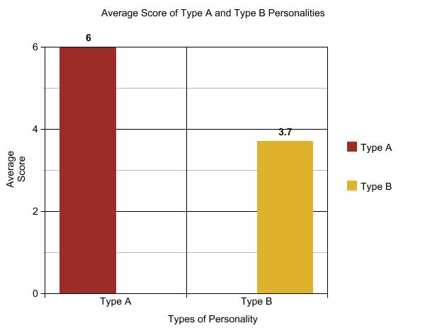 Types of Personality Average Score Type A 6.0 Type B 3.