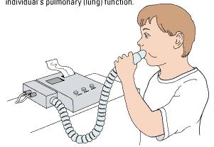 Spirometry Measurement of an individual s ability to inhale and exhale During the test, a subject inhales and exhales
