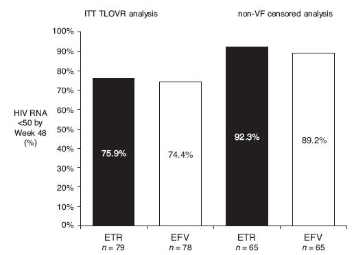 Phase 2 pilot study of ETR in treatmentnaïve patients (SENSE) ART-naïve patients