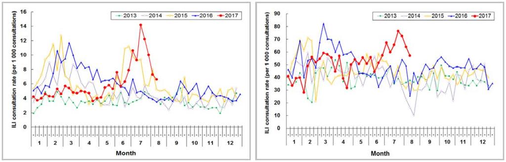 ILI consultation rates at sentinel GOPCs (left) and private doctors (right), Hong Kong, 2013-17 Percent of respiratory specimens positive for influenza viruses by subtype, Hong