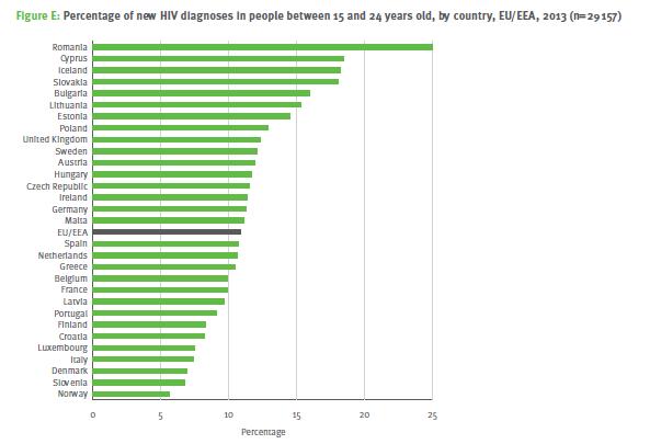 Epidemiology/trends in the WHO European Region and in Romania 2014 Percentage of new diagnoses in the 19-24 age group, by EU/EEA countries, 2013