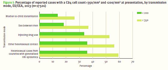 Epidemiology/ key population /trends - WHO European Region 2013 Percentage of CD4 count <350/mm and <200/mm by