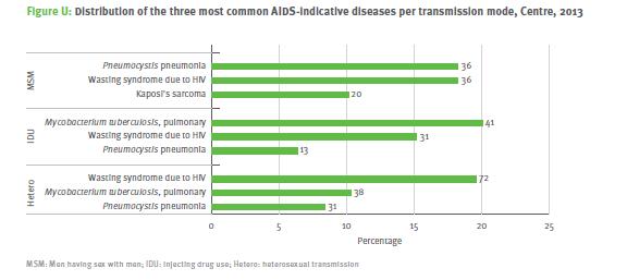 Epidemiology/ key population /trends WHO European Region 2013 Distribution of the three most common AIDS-indicative diseases per transmission mode, WHO, European Region, Centre,