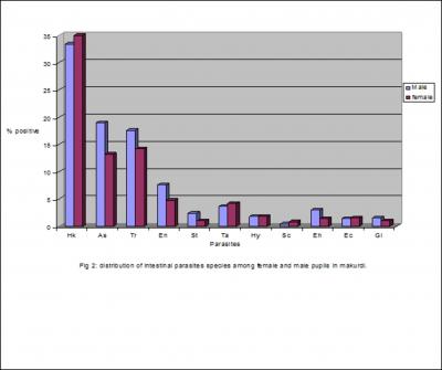 Figure 3 Table 2 : Distribution of intestinal parasites by age among primary school children in Makurdi. parasites was headache 66.20%; nausea 48.62%; abdominal pain 39.20%; lack of appetite 32.