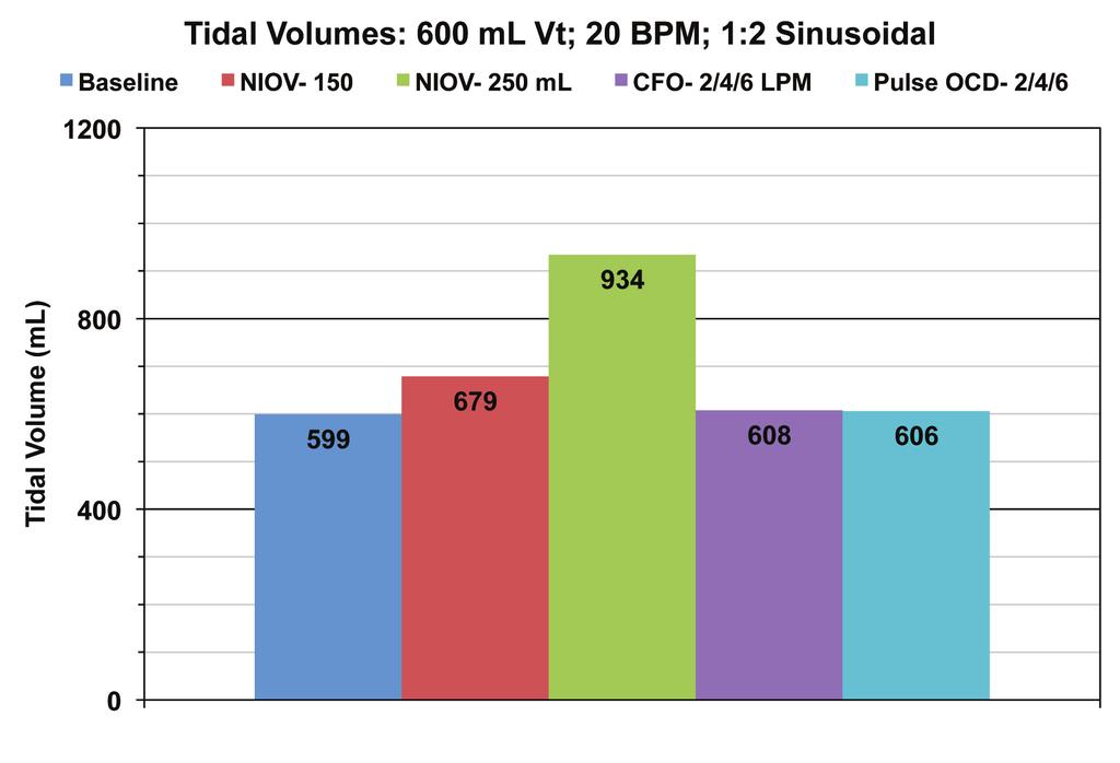 Tidal Volumes Recorded tidal volumes for each mode of therapy are shown below: Tidal volumes from CF and IF therapy at all settings tested (608 ml, 606 ml, respectively) were