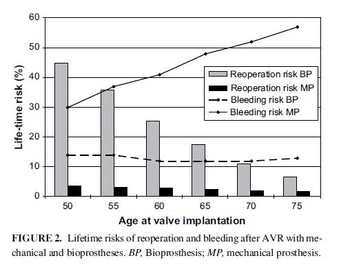 Risk of Anticoagulation 1982 2003, 3934pts Bioprosthesis (73%) vs