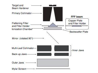 Flattening Filter Free beam Flattening filters (FFs) have been considered as an integral part of the treatment head of a medical accelerator for more than 50 years.