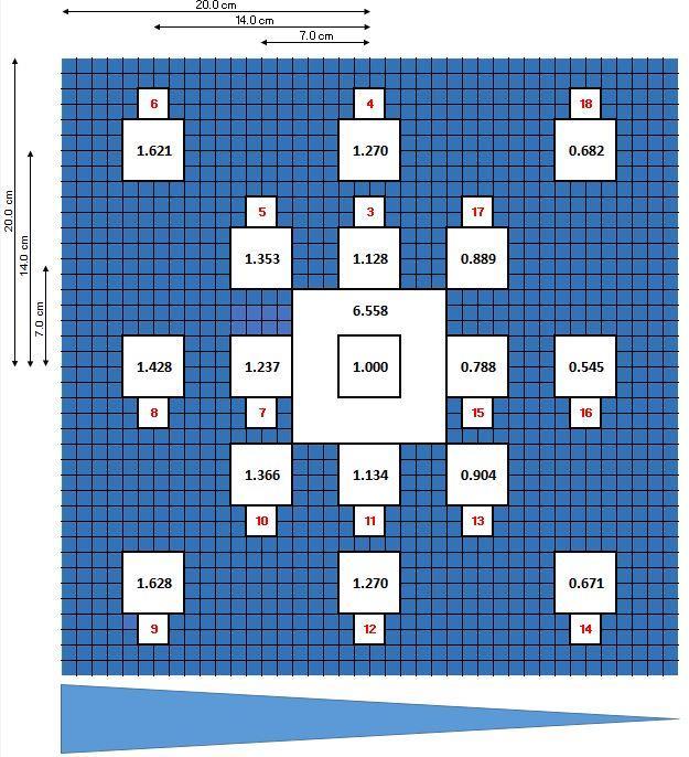 IMRT plan 18 segments Irradiated with 6 MV photon Constant 50 MU/segment dose output IQM MAP QA - DAILY QA TEST FIELDS