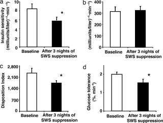 Subjects Insulin Sensitivity with Fragmented Sleep 7. Pre-Intervention Post-Intervention Insulin sensitivity (mu/l -1 