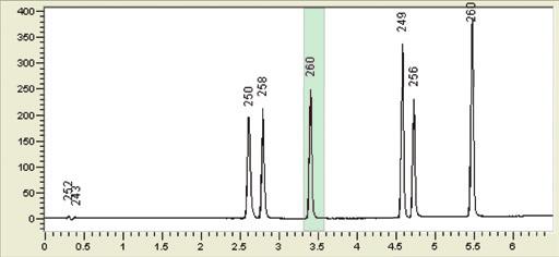 PerkinElmer s Chromera software helps in assessing the purity of each peak in the standard solution by comparing the spectra on the upslope and the down slope of the peak.