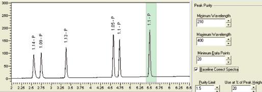 The purities of the isoflavones in the standard solution based on their spectra ratio are presented in Figure 4 and a representative chromatogram of the soy tablets tested are presented in Figures 5
