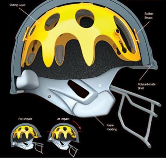 Helmets Effective at reducing linear acceleration forces Skull